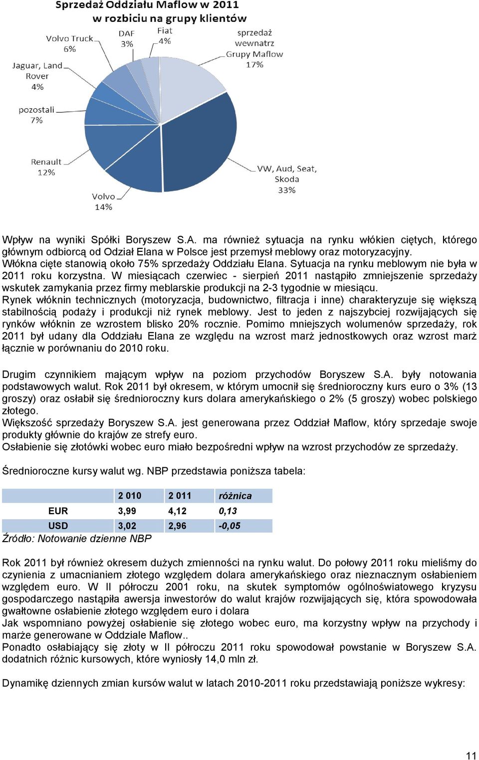 W miesiącach czerwiec - sierpień 2011 nastąpiło zmniejszenie sprzedaży wskutek zamykania przez firmy meblarskie produkcji na 2-3 tygodnie w miesiącu.