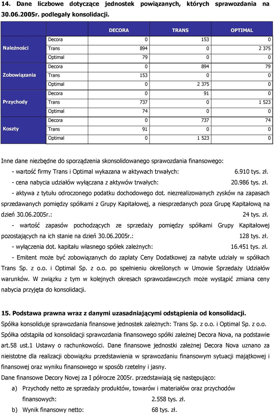 74 0 0 Decora 0 737 74 Trans 91 0 0 Optimal 0 1 523 0 Inne dane niezbędne do sporządzenia skonsolidowanego sprawozdania finansowego: - wartość firmy Trans i Optimal wykazana w aktywach trwałych: 6.