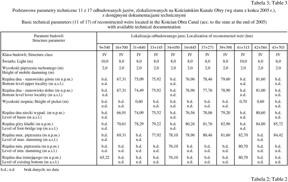 to the state at the end of 2005) with available technical documentation Parametr budowli Structure parameter Lokalizacja odbudowanego jazu; Localization of reconstructed weir (km) 9+540 16+700 31+840