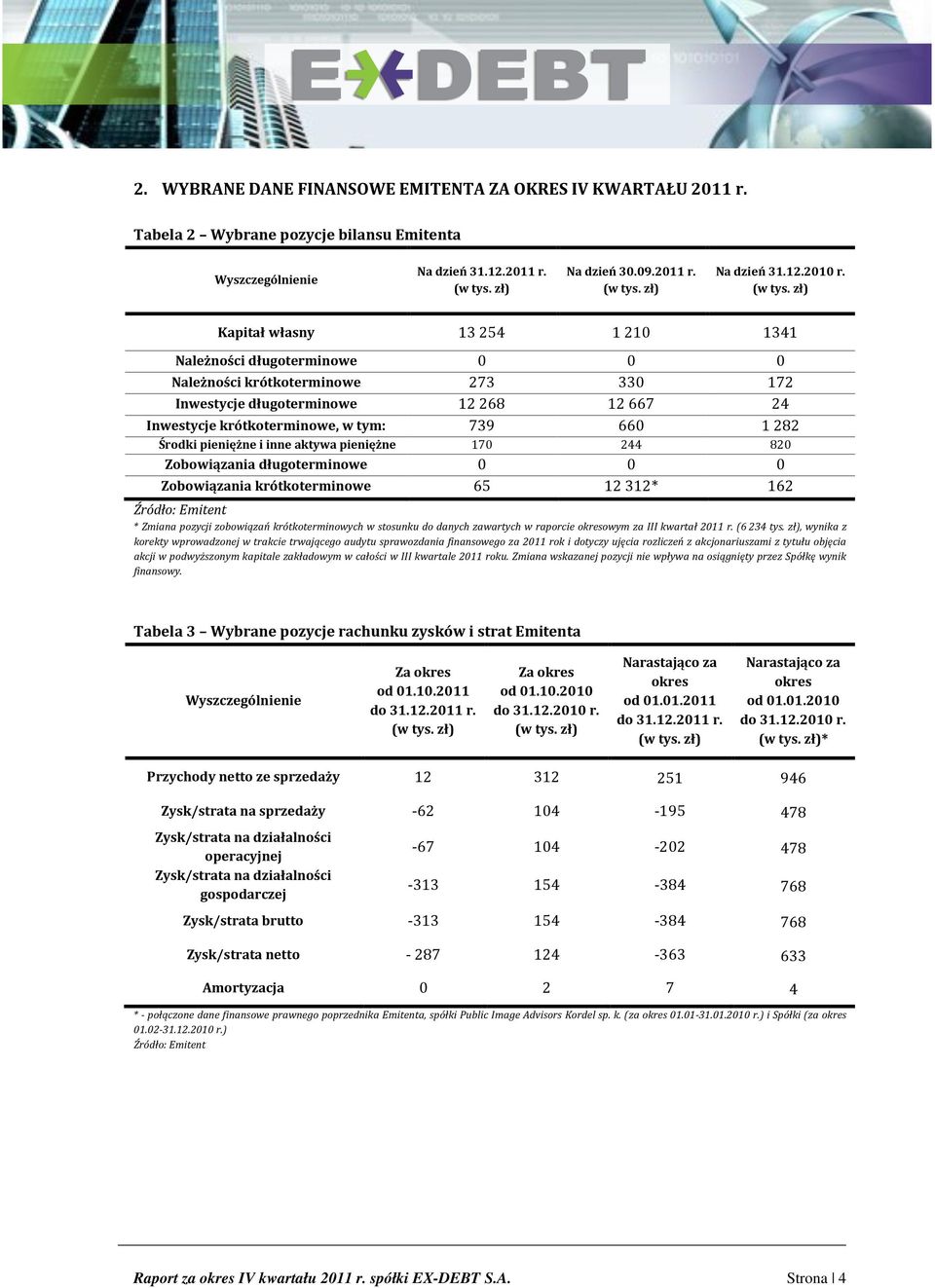 pieniężne i inne aktywa pieniężne 170 244 820 Zobowiązania długoterminowe 0 0 0 Zobowiązania krótkoterminowe 65 12312* 162 * Zmiana pozycji zobowiązań krótkoterminowych w stosunku do danych zawartych