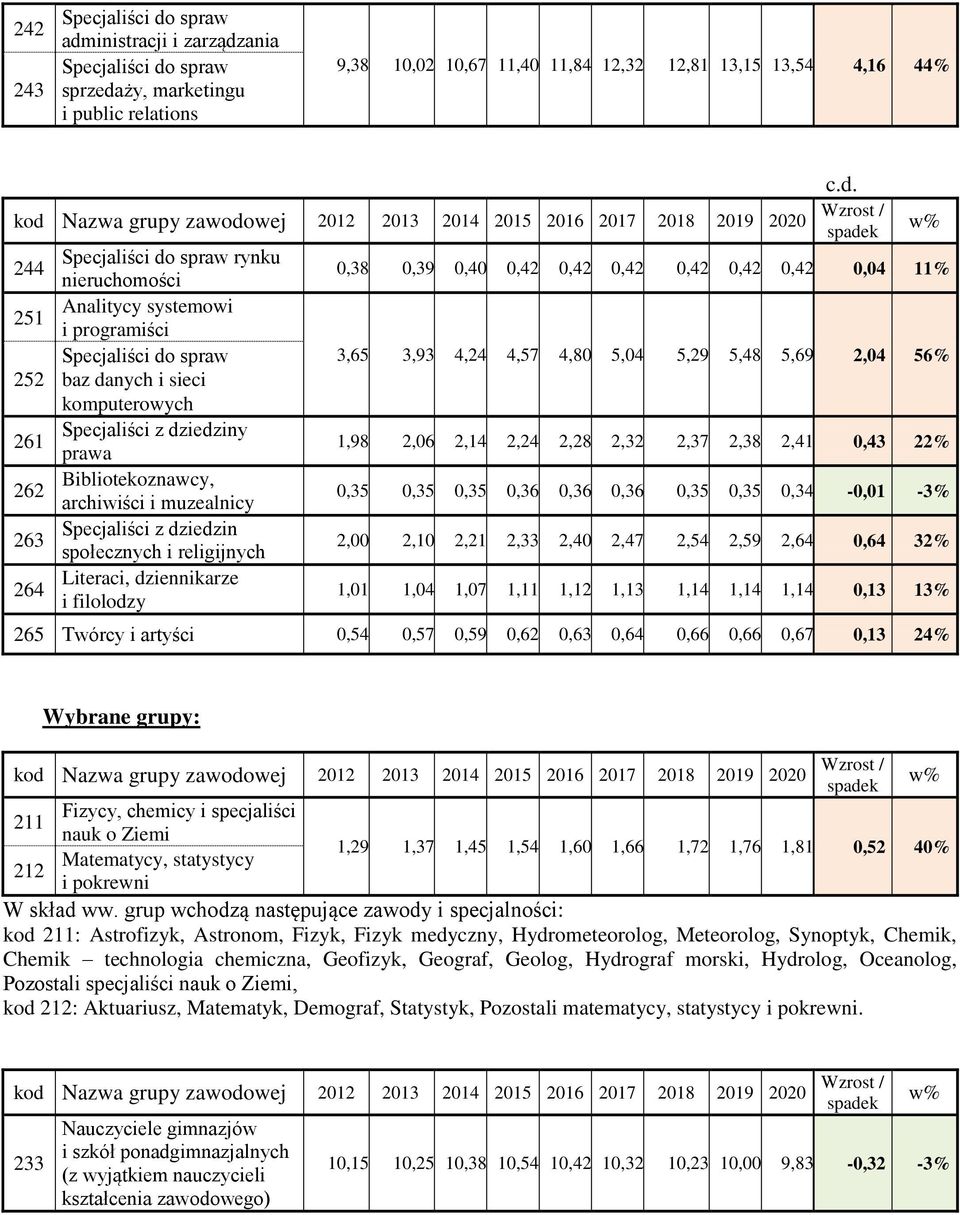 dziennikarze i filolodzy c.d. 0,38 0,39 0,40 0,42 0,42 0,42 0,42 0,42 0,42 0,04 11% 3,65 3,93 4,24 4,57 4,80 5,04 5,29 5,48 5,69 2,04 56% 1,98 2,06 2,14 2,24 2,28 2,32 2,37 2,38 2,41 0,43 22% 0,35