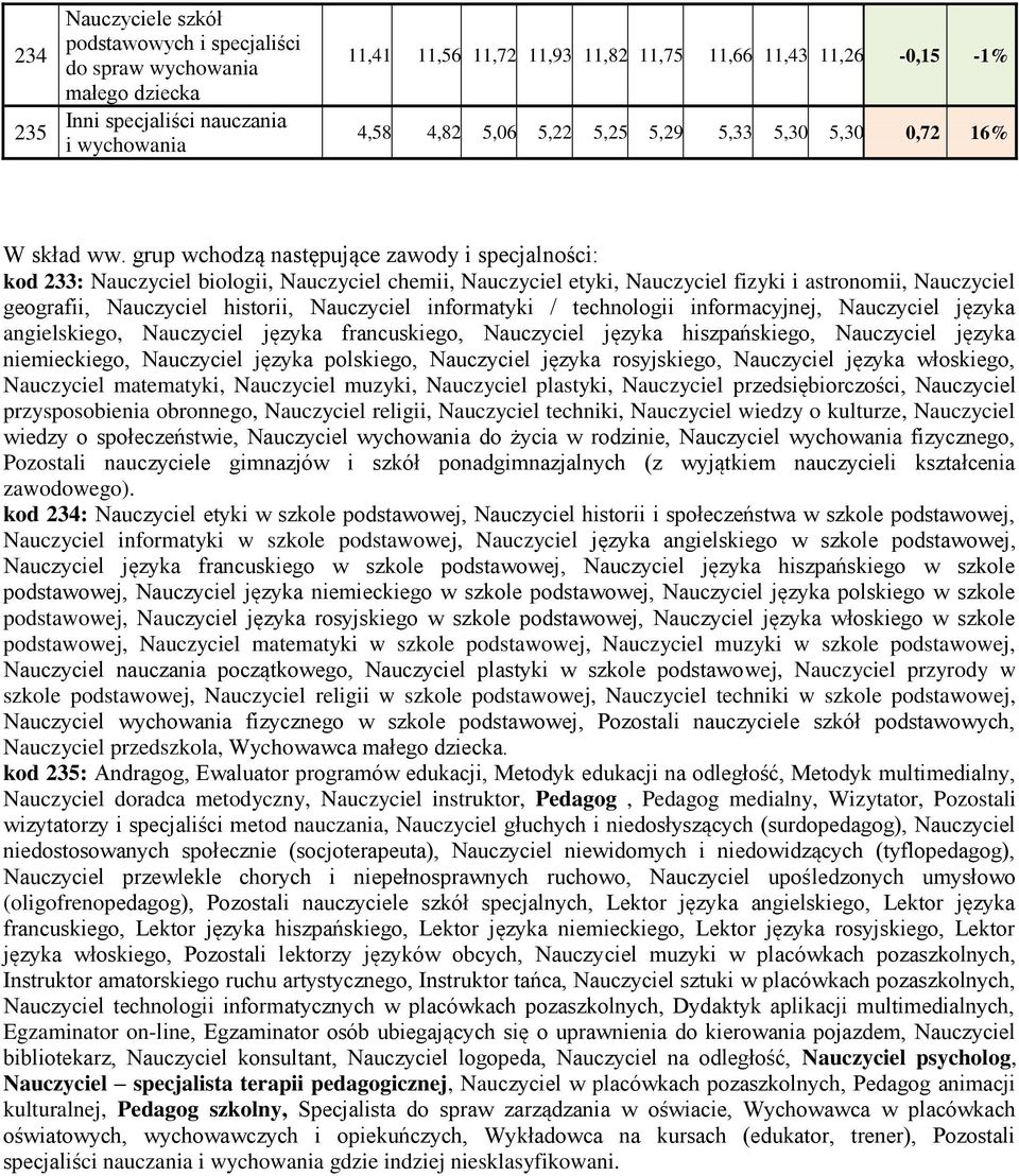 grup wchodzą następujące zawody i specjalności: kod 233: Nauczyciel biologii, Nauczyciel chemii, Nauczyciel etyki, Nauczyciel fizyki i astronomii, Nauczyciel geografii, Nauczyciel historii,