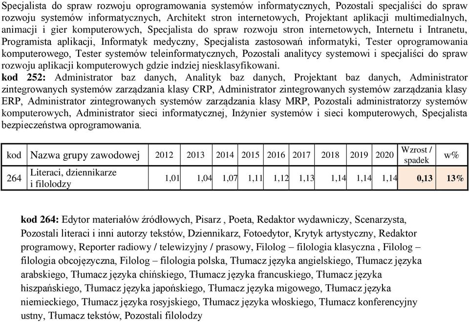 informatyki, Tester oprogramowania komputerowego, Tester systemów teleinformatycznych, Pozostali analitycy systemowi i specjaliści do spraw rozwoju aplikacji komputerowych gdzie indziej