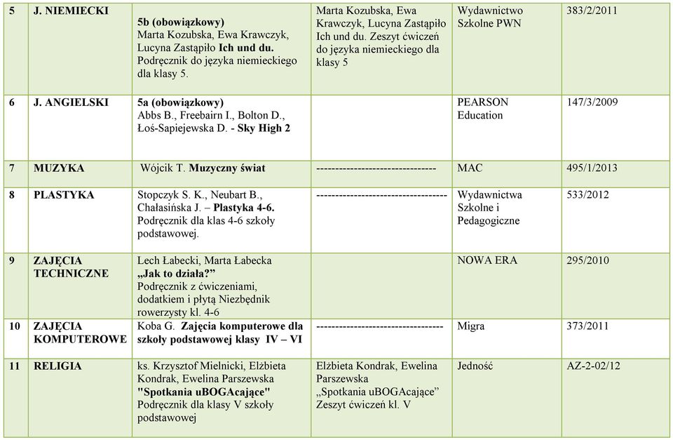 Muzyczny świat -------------------------------- MAC 495/1/2013 8 PLASTYKA Stopczyk S. K., Neubart B., Chałasińska J. Plastyka 4-6. Podręcznik dla klas 4-6 szkoły podstawowej.