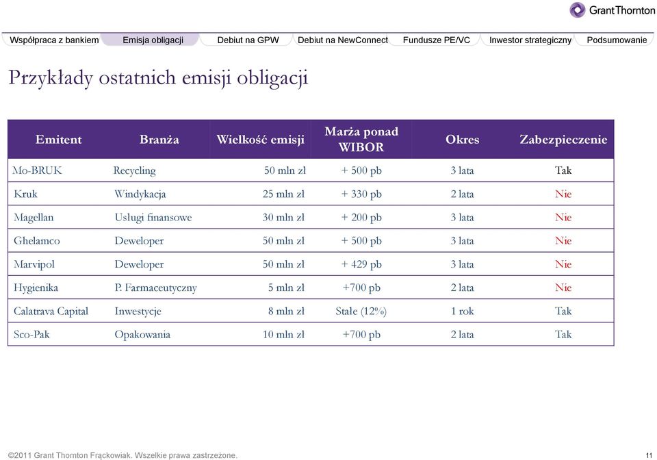 mln zł + 500 pb 3 lata Nie Marvipol Deweloper 50 mln zł + 429 pb 3 lata Nie Hygienika P.