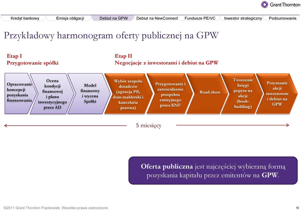 kancelaria prawna) Przygotowanie i zatwierdzenie prospektu emisyjnego przez KNF Road show Tworzenie księgi popytu na akcje (bookbuilding) Przyznanie akcji inwestorom i