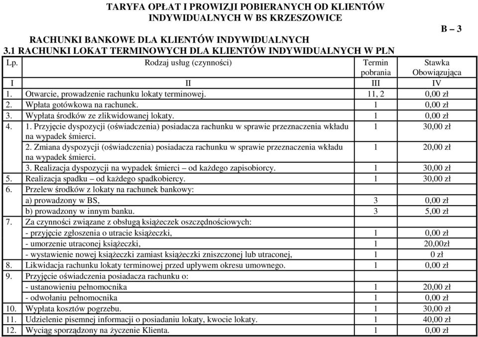 2. Zmiana dyspozycji (oświadczenia) posiadacza rachunku w sprawie przeznaczenia wkładu na wypadek śmierci. 1 20,00 zł 3. Realizacja dyspozycji na wypadek śmierci od każdego zapisobiorcy. 1 30,00 zł 5.