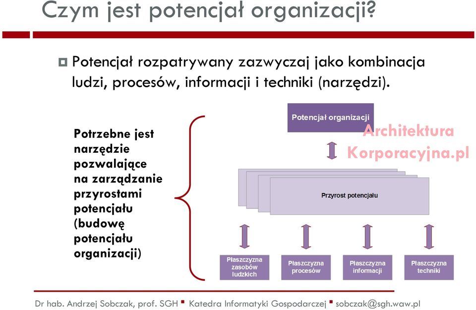 procesów, informacji i techniki (narzędzi).