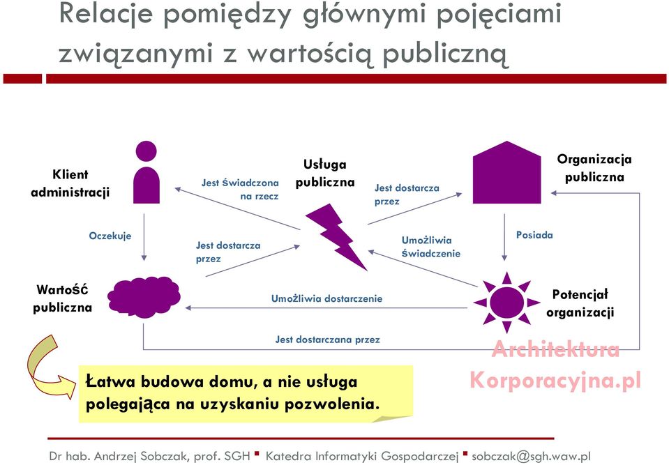 dostarcza przez Umożliwia świadczenie Posiada Wartość publiczna Umożliwia dostarczenie Jest