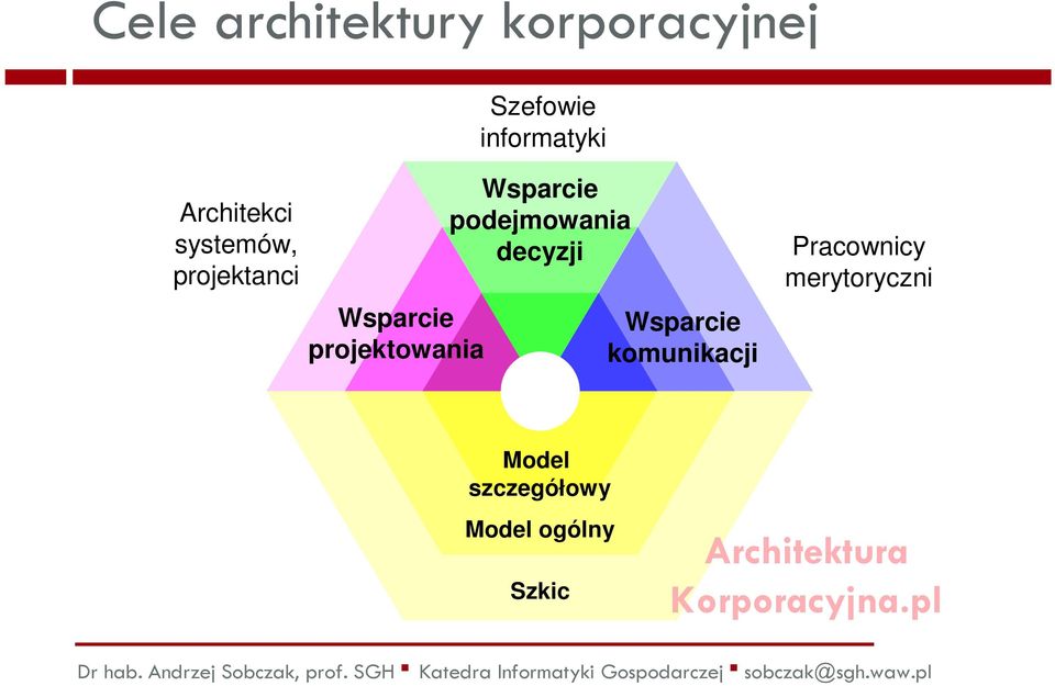 Wsparcie podejmowania decyzji Wsparcie komunikacji