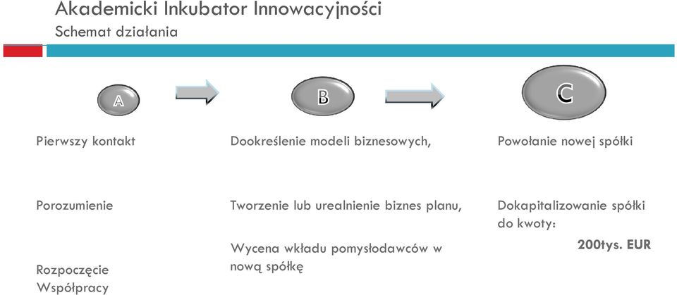 Rozpoczęcie Współpracy Tworzenie lub urealnienie biznes planu, Wycena