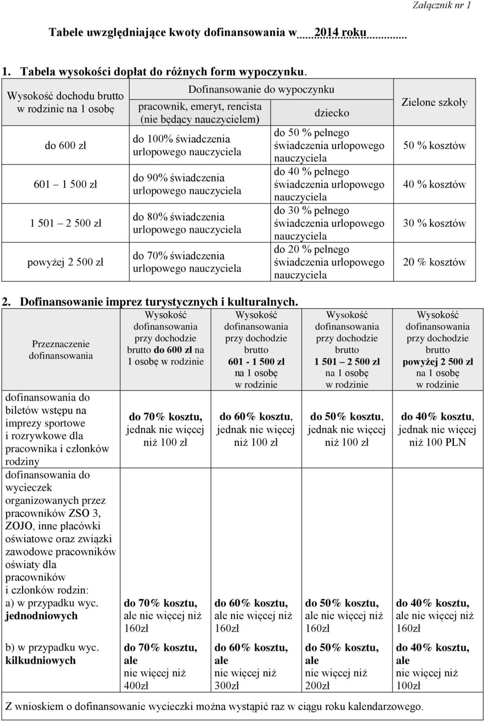 świadczenia urlopowego nauczyciela do 90% świadczenia urlopowego nauczyciela do 80% świadczenia urlopowego nauczyciela do 70% świadczenia urlopowego nauczyciela dziecko do 50 % pełnego świadczenia