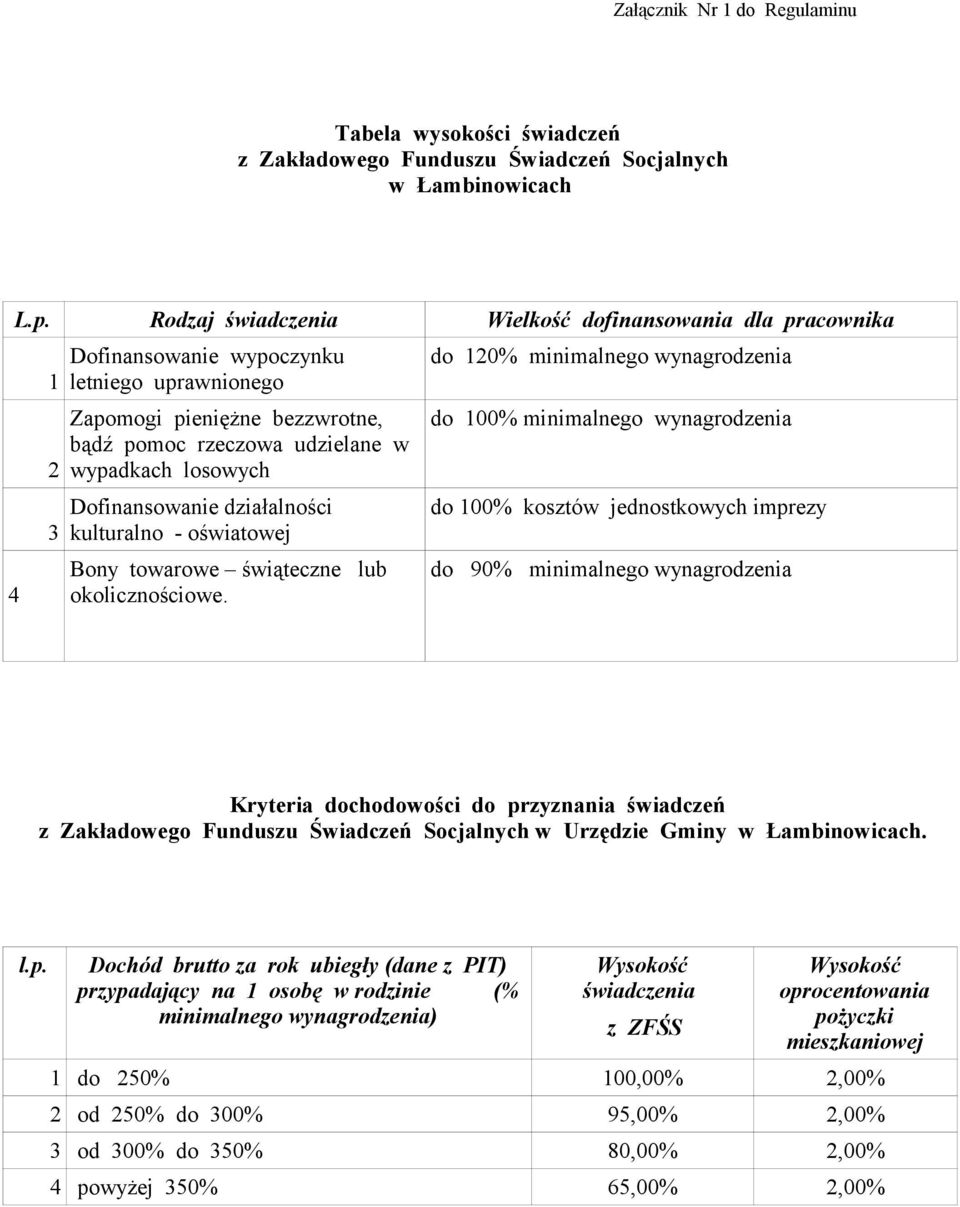 Dofinansowanie działalności kulturalno - oświatowej Bony towarowe świąteczne lub okolicznościowe.