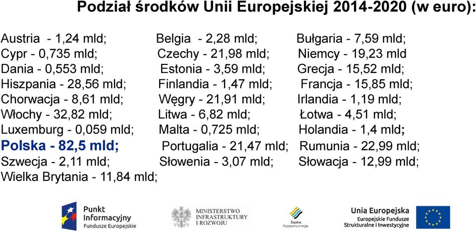 8,61 mld; Węgry - 21,91 mld; Irlandia - 1,19 mld; Włochy - 32,82 mld; Litwa - 6,82 mld; Łotwa - 4,51 mld; Luxemburg - 0,059 mld; Malta - 0,725 mld; Holandia