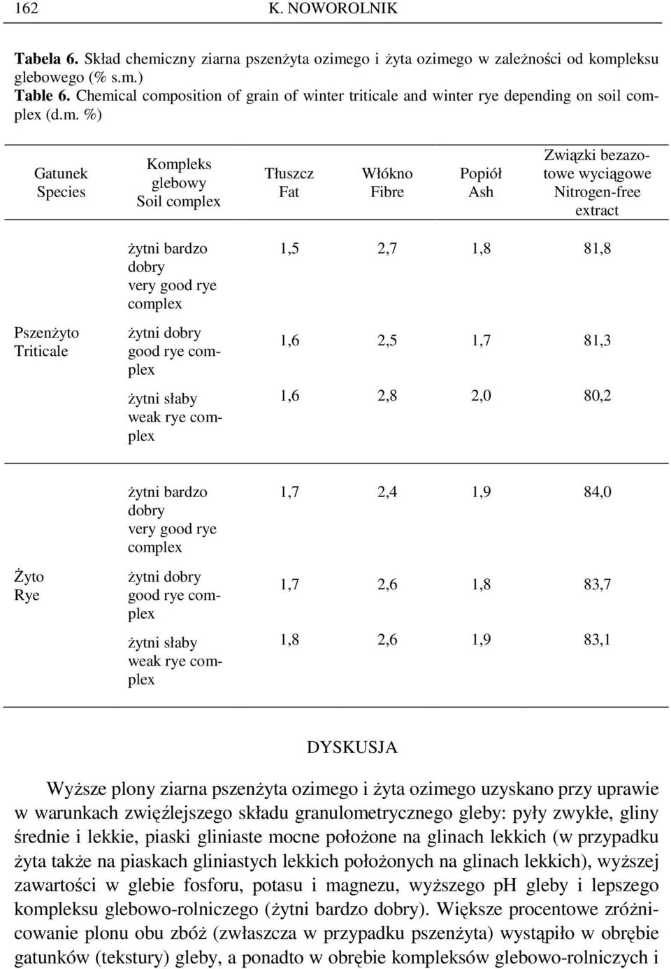 bezazotowe wyciągowe Nitrogen-free extract Ŝytni bardzo dobry very good rye complex 1,5 2,7 1,8 81,8 PszenŜyto Triticale Ŝytni dobry good rye complex 1,6 2,5 1,7 81,3 Ŝytni słaby weak rye complex 1,6