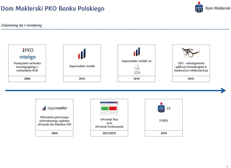 bankowości elektronicznej 2006 2012 2014 Wdrożenie pierwszego internetowego systemu