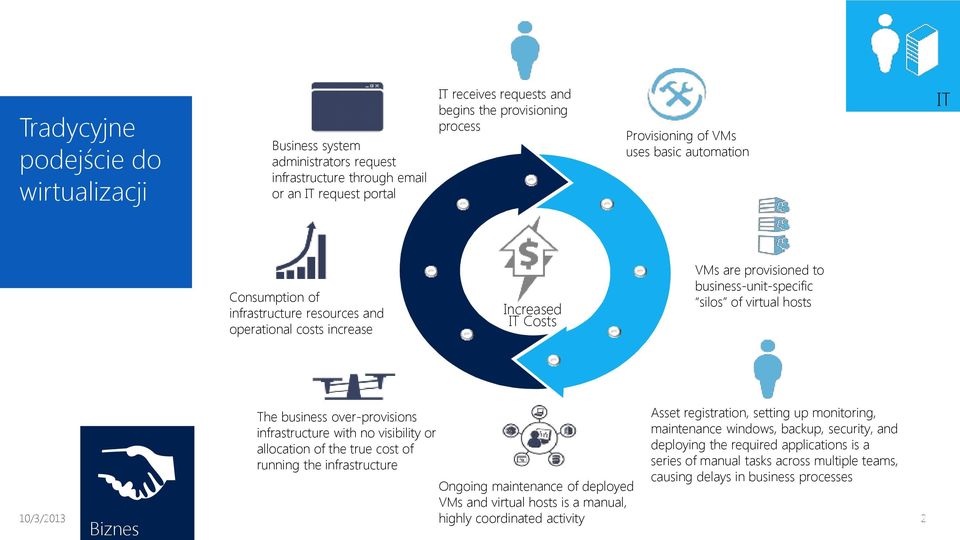 10/3/2013 Biznes The business over-provisions infrastructure with no visibility or allocation of the true cost of running the infrastructure Ongoing maintenance of deployed VMs and virtual hosts is a