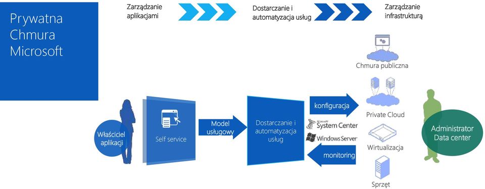 Właściciel aplikacji Self service Model usługowy Dostarczanie i