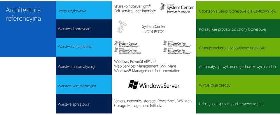 automatyzacji Windows PowerShell 2.