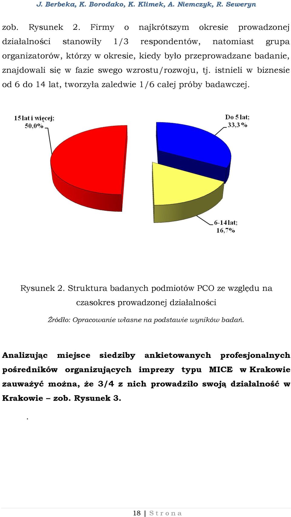 znajdowali się w fazie swego wzrostu/rozwoju, tj. istnieli w biznesie od 6 do 14 lat, tworzyła zaledwie 1/6 całej próby badawczej. Rysunek 2.