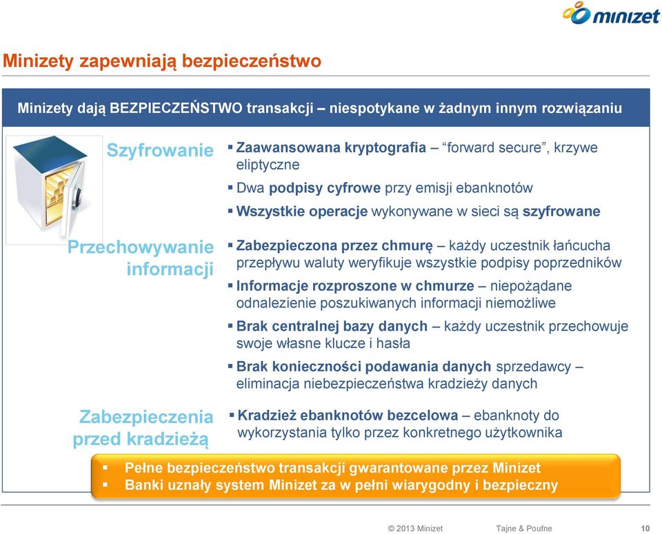 przepływu waluty weryfikuje wszystkie podpisy poprzedników Informacje rozproszone w chmurze niepożądane odnalezienie poszukiwanych informacji niemożliwe Brak centralnej bazy danych każdy uczestnik