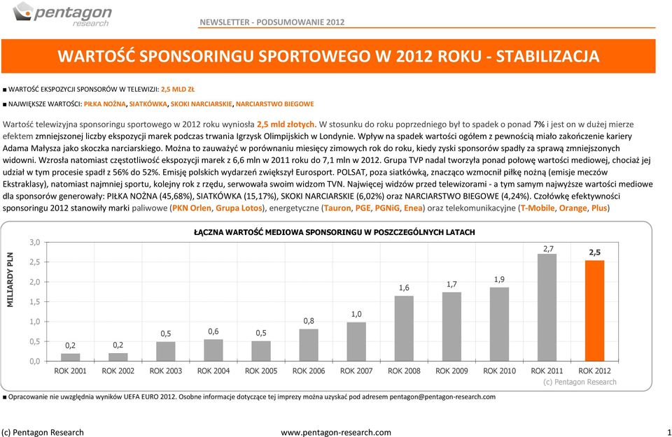 W stosunku do roku poprzedniego był to spadek o ponad 7% i jest on w dużej mierze efektem zmniejszonej liczby ekspozycji marek podczas trwania Igrzysk Olimpijskich w Londynie.