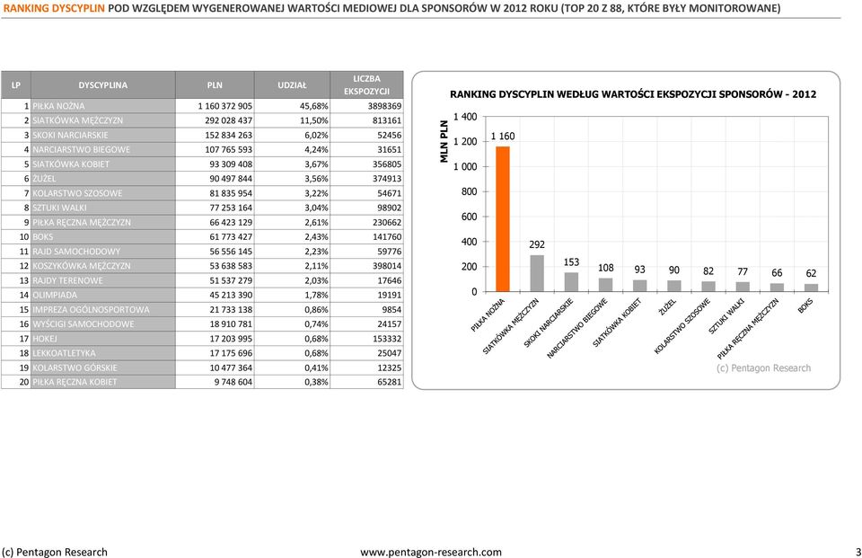 ŻUŻEL 90 497 844 3,56% 374913 7 KOLARSTWO SZOSOWE 81 835 954 3,22% 54671 8 SZTUKI WALKI 77 253 164 3,04% 98902 9 PIŁKA RĘCZNA MĘŻCZYZN 66 423 129 2,61% 230662 10 BOKS 61 773 427 2,43% 141760 11 RAJD