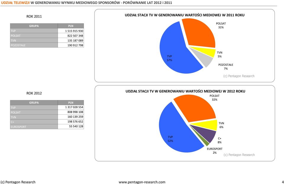 57% TVN 5% POZOSTAŁE 7% ROK 2012 GRUPA TVP 1 317 028 554 POLSAT 808 998 108 TVN 160 139 259 C+ 198 576 652 EUROSPORT 55 540 128