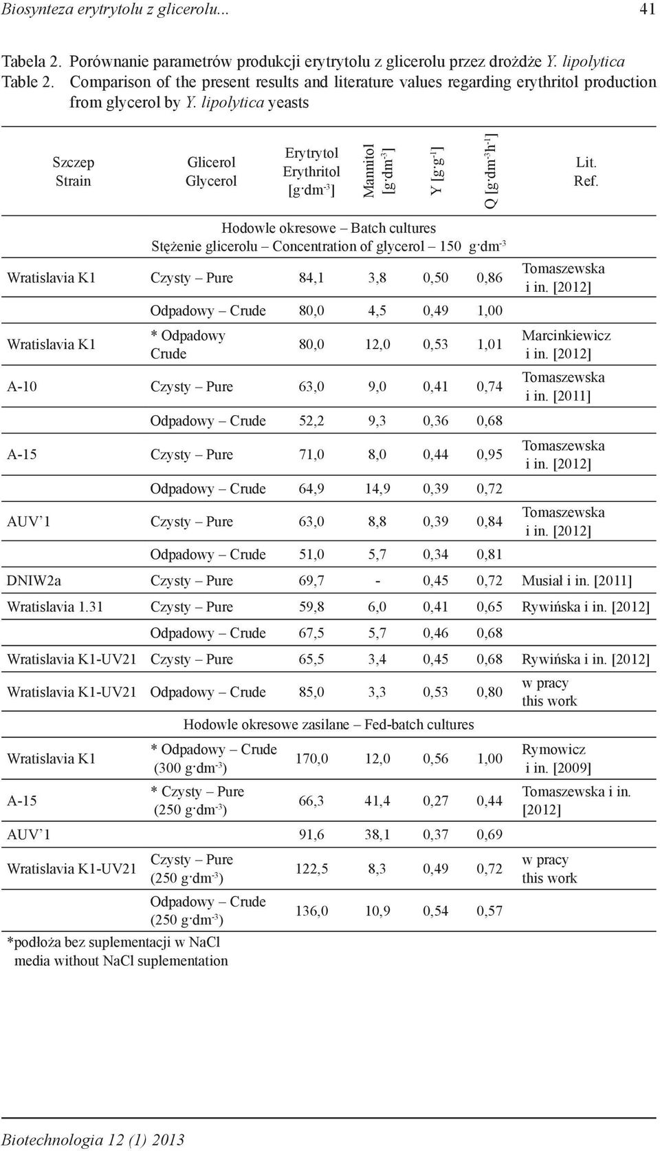 lipolytica yeasts Szczep Strain Glicerol Glycerol Erytrytol Erythritol Mannitol Y [g g -1 ] Q [g dm -3 h -1 ] Lit. Ref.