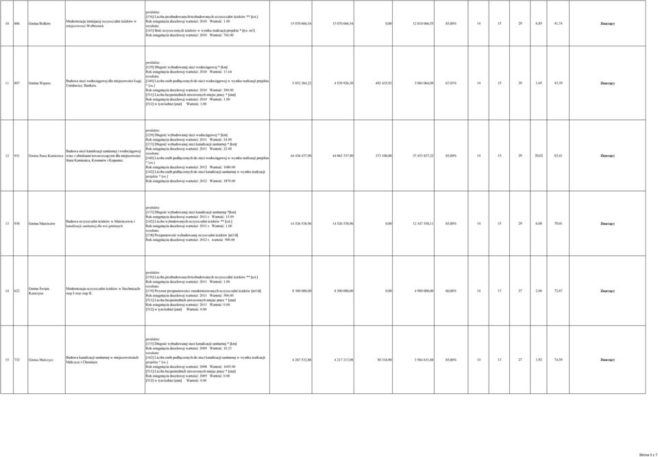 Rok osiągnięcia docelowej wartości: 2010 Wartość: 13.64 Rok osiągnięcia docelowej wartości: 2010 Wartość: 200.