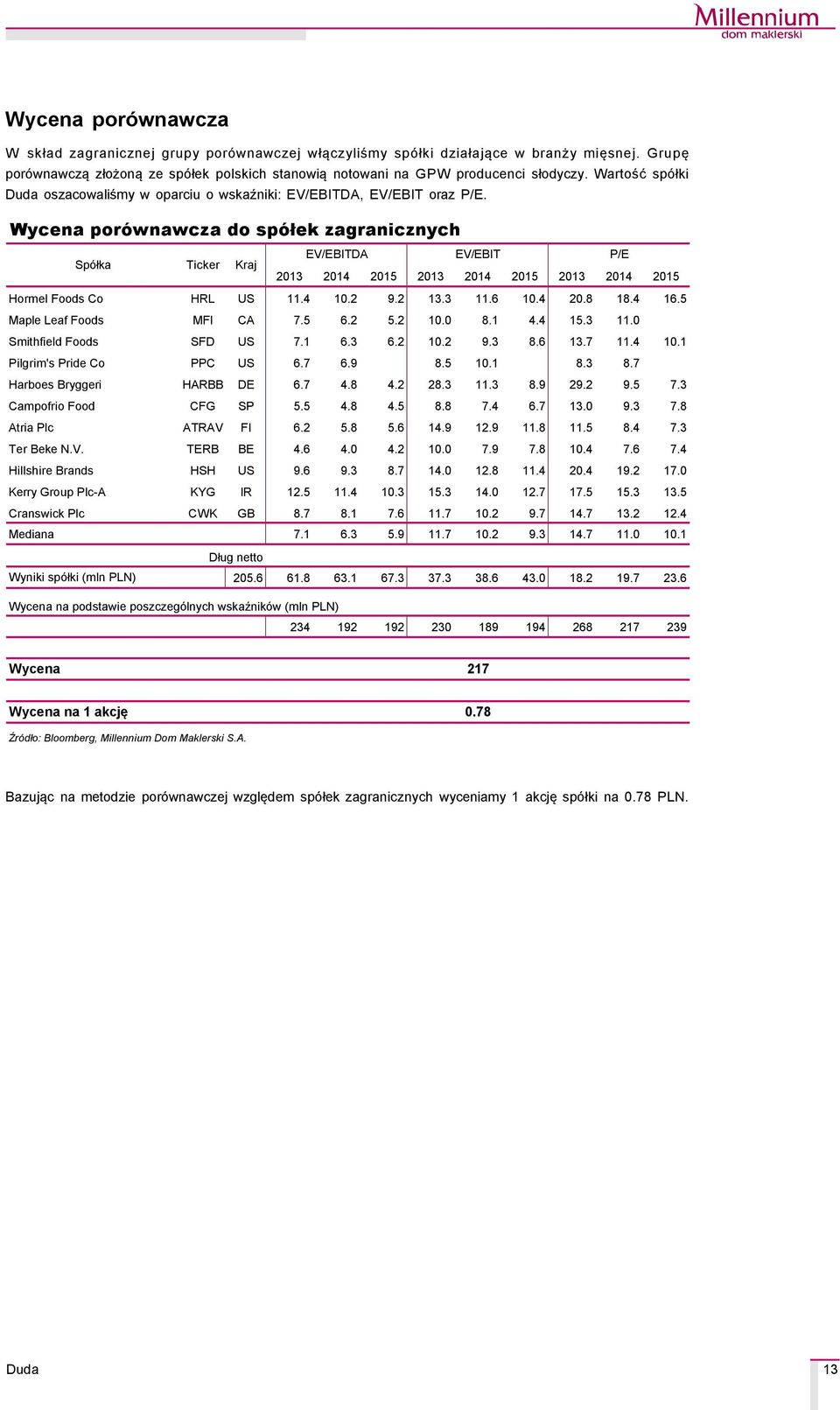 Wycena poräwnawcza do späłek zagranicznych SpÇłka Ticker Kraj EV/EBITDA EV/EBIT P/E 213 214 215 213 214 215 213 214 215 Hormel Foods Co HRL US 11.4 1.2 9.2 13.3 11.6 1.4 2.8 18.4 16.