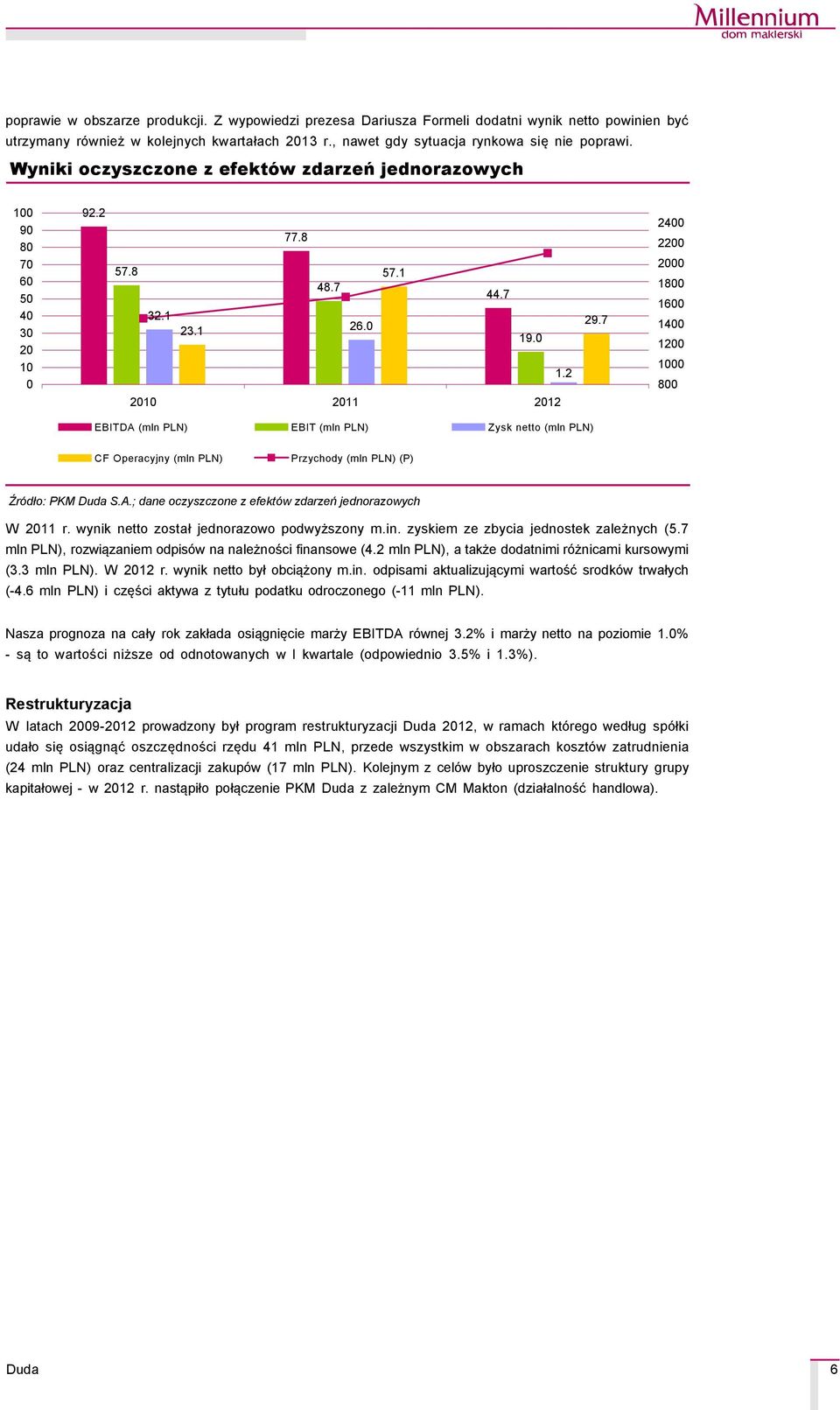 7 24 22 2 18 16 14 12 1 8 EBITDA (mln PLN) EBIT (mln PLN) Zysk netto (mln PLN) CF Operacyjny (mln PLN) Przychody (mln PLN) (P) ŹrÅdło: PKM S.A.; dane oczyszczone z efektåw zdarzeń jednorazowych W 211 r.
