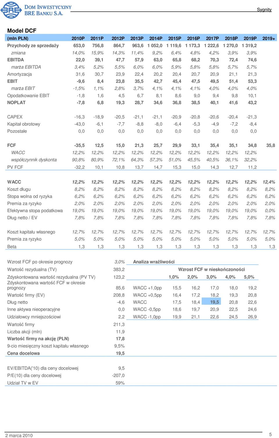 20,4 20,7 20,9 21,1 21,3 EBIT -9,6 8,4 23,8 35,5 42,7 45,4 47,5 49,5 51,4 53,3 marŝa EBIT -1,5% 1,1% 2,8% 3,7% 4,1% 4,1% 4,1% 4,0% 4,0% 4,0% Opodatkowanie EBIT -1,8 1,6 4,5 6,7 8,1 8,6 9,0 9,4 9,8