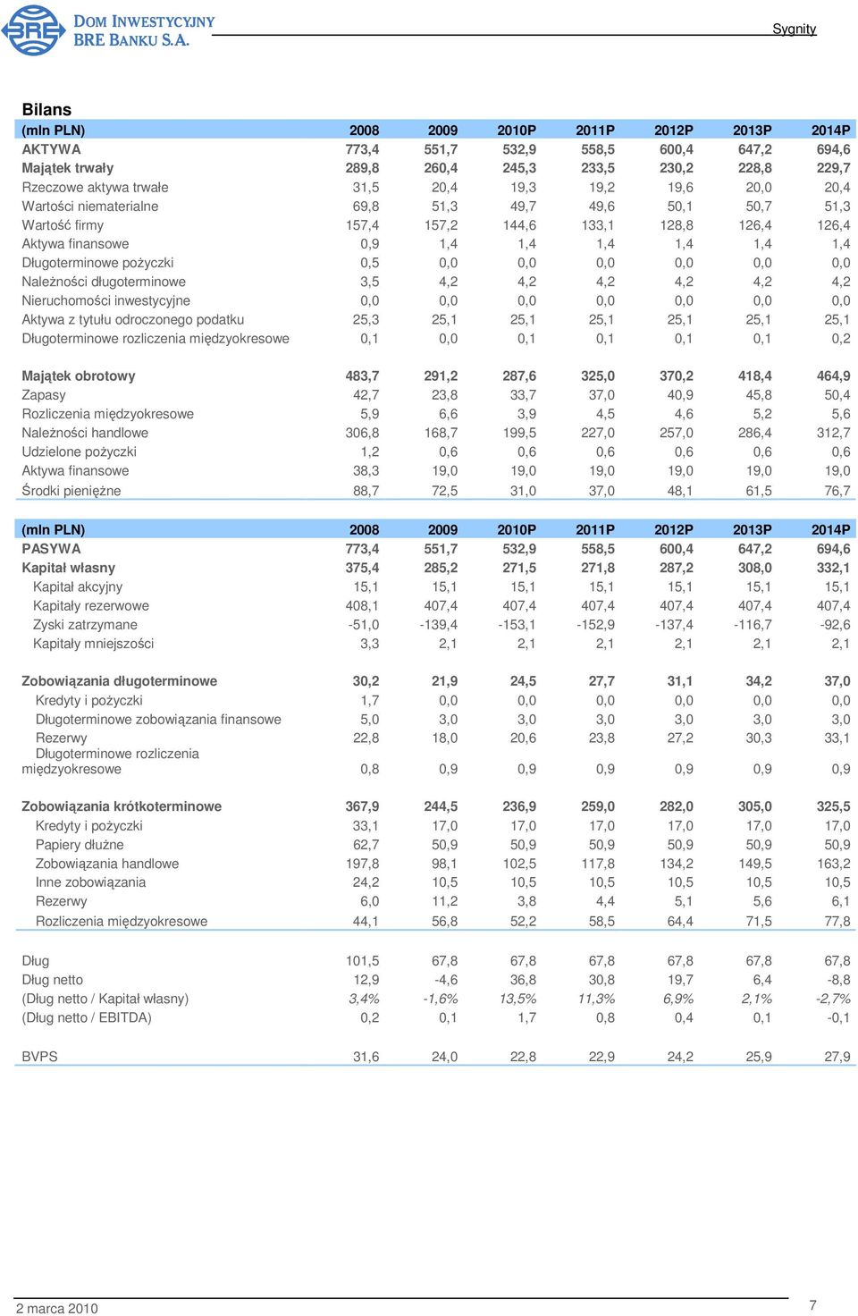 poŝyczki 0,5 0,0 0,0 0,0 0,0 0,0 0,0 NaleŜności długoterminowe 3,5 4,2 4,2 4,2 4,2 4,2 4,2 Nieruchomości inwestycyjne 0,0 0,0 0,0 0,0 0,0 0,0 0,0 Aktywa z tytułu odroczonego podatku 25,3 25,1 25,1