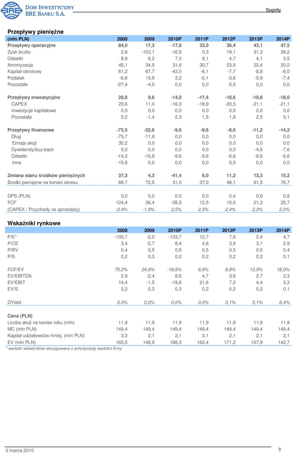 inwestycyjne 28,8 9,6-14,0-17,4-18,6-18,6-18,0 CAPEX 23,6 11,0-16,3-18,9-20,5-21,1-21,1 Inwestycje kapitałowe 0,0 0,0 0,0 0,0 0,0 0,0 0,0 Pozostałe 5,2-1,4 2,3 1,5 1,9 2,5 3,1 Przepływy finansowe