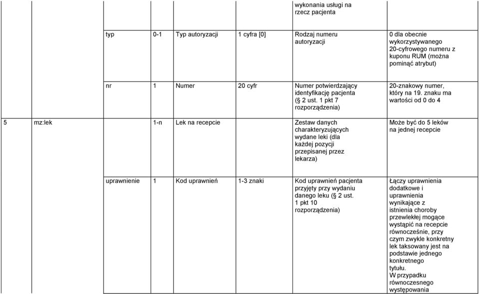 1 pkt 7 5 mz:lek 1-n Lek na recepcie Zestaw danych charakteryzujących wydane leki (dla każdej pozycji przepisanej przez lekarza) 20-znakowy numer, który na 19.