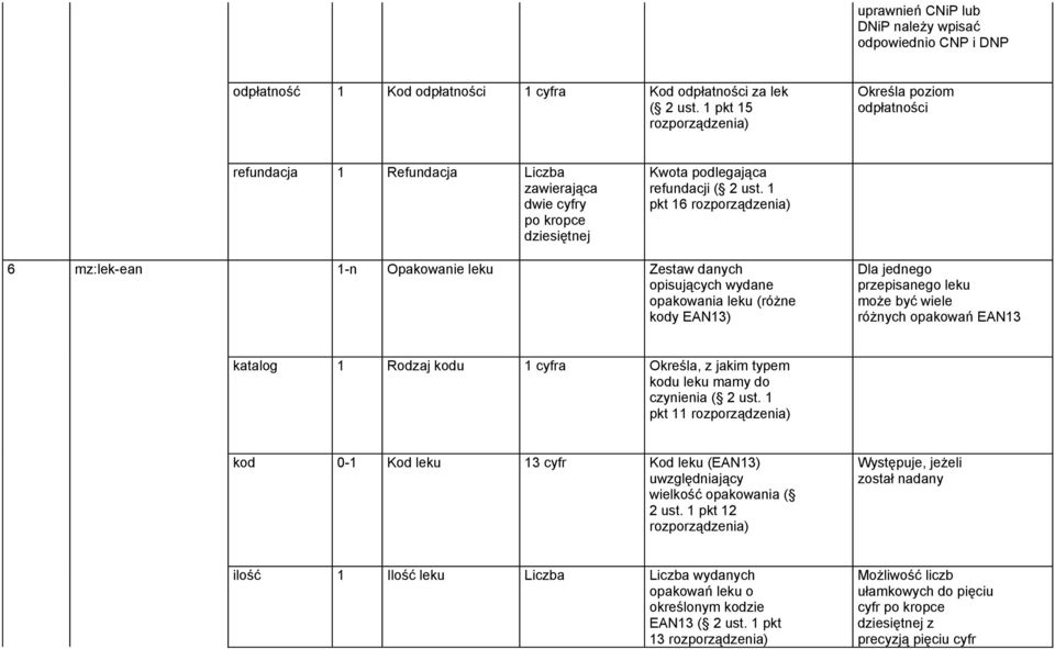 1 pkt 16 6 mz:lek-ean 1-n Opakowanie leku Zestaw danych opisujących wydane opakowania leku (różne kody EAN13) Dla jednego przepisanego leku może być wiele różnych opakowań EAN13 katalog 1 Rodzaj kodu