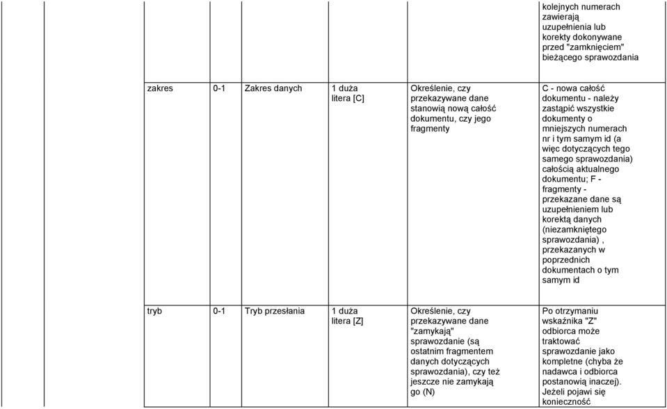 aktualnego dokumentu; F - fragmenty - przekazane dane są uzupełnieniem lub korektą danych (niezamkniętego sprawozdania), przekazanych w poprzednich dokumentach o tym samym id tryb 0-1 Tryb przesłania