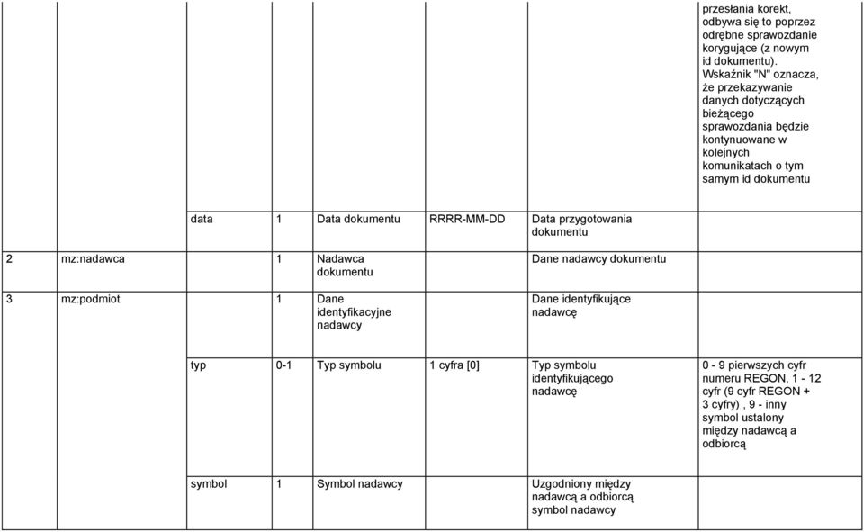 RRRR-MM-DD Data przygotowania dokumentu 2 mz:nadawca 1 Nadawca dokumentu 3 mz:podmiot 1 Dane identyfikacyjne nadawcy Dane nadawcy dokumentu Dane identyfikujące nadawcę typ 0-1
