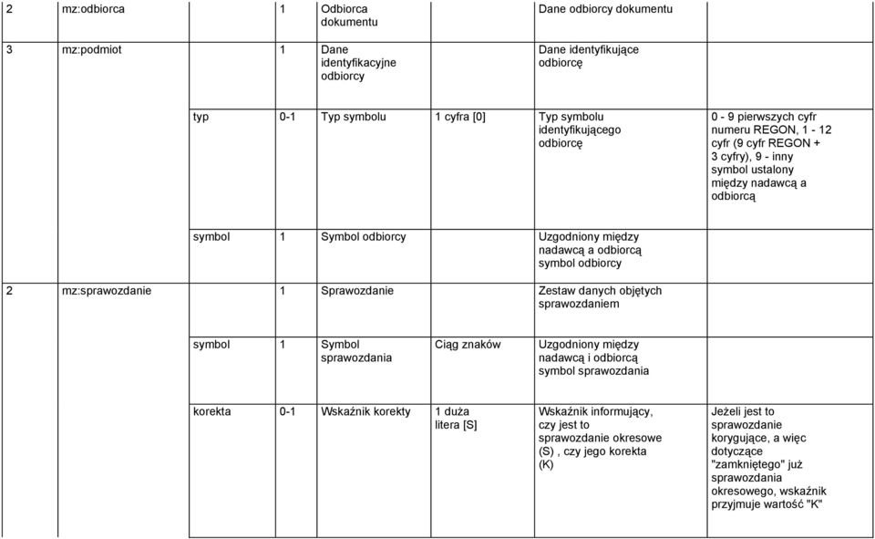 odbiorcy 2 mz:sprawozdanie 1 Sprawozdanie Zestaw danych objętych sprawozdaniem symbol 1 Symbol sprawozdania Ciąg znaków Uzgodniony między nadawcą i odbiorcą symbol sprawozdania korekta 0-1 Wskaźnik