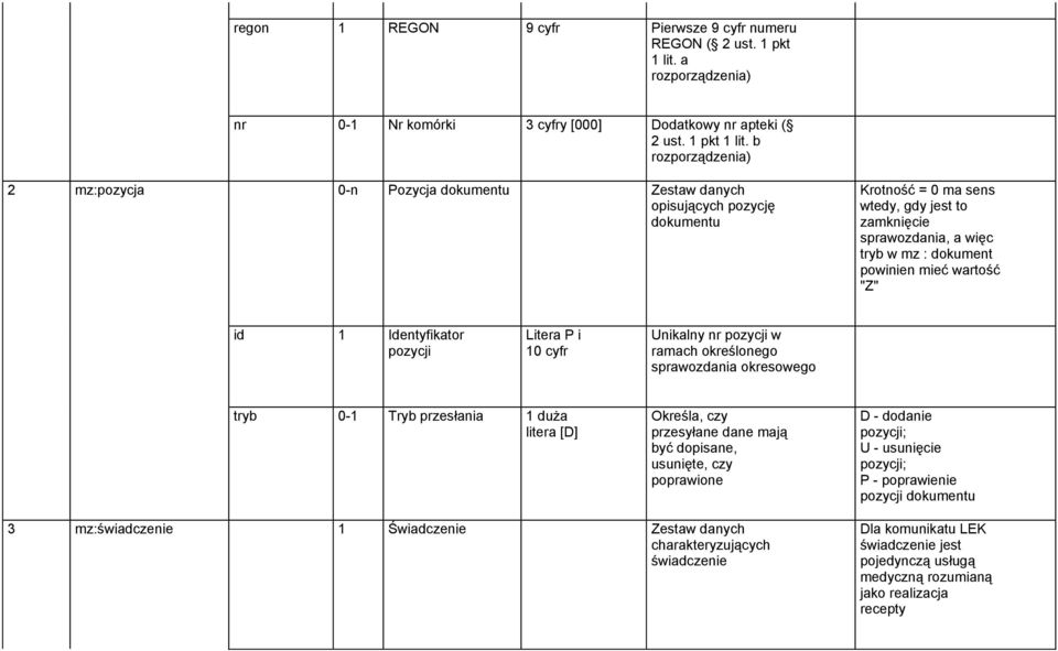 b 2 mz:pozycja 0-n Pozycja dokumentu Zestaw danych opisujących pozycję dokumentu Krotność = 0 ma sens wtedy, gdy jest to zamknięcie sprawozdania, a więc tryb w mz : dokument powinien mieć wartość "Z"
