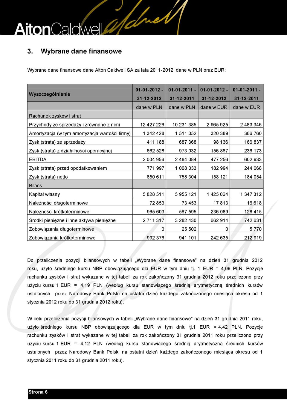 amortyzacja wartości firmy) 1 342 428 1 511 052 320 389 366 760 Zysk (strata) ze sprzedaży 411 188 687 368 98 136 166 837 Zysk (strata) z działalności operacyjnej 662 528 973 032 156 867 236 173