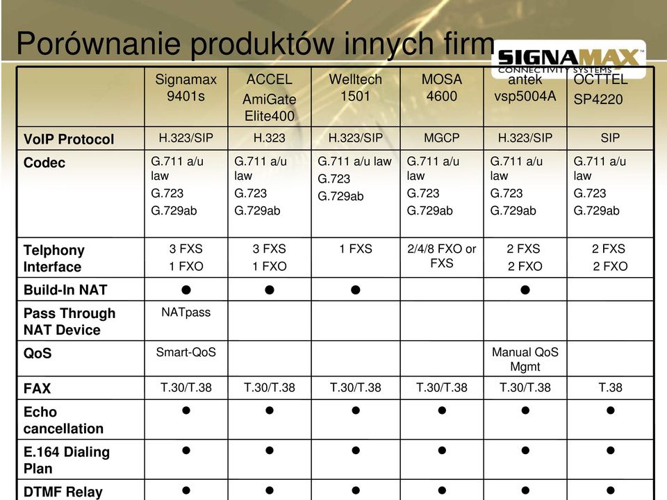 711 a/u law G.723 G.729ab 2/4/8 FXO or FXS OCTTEL SP4220 SIP G.711 a/u law G.723 G.729ab G.711 a/u law G.723 G.729ab 2 FXS 2 FXO 2 FXS 2 FXO NATpass QoS Smart QoS FAX T.