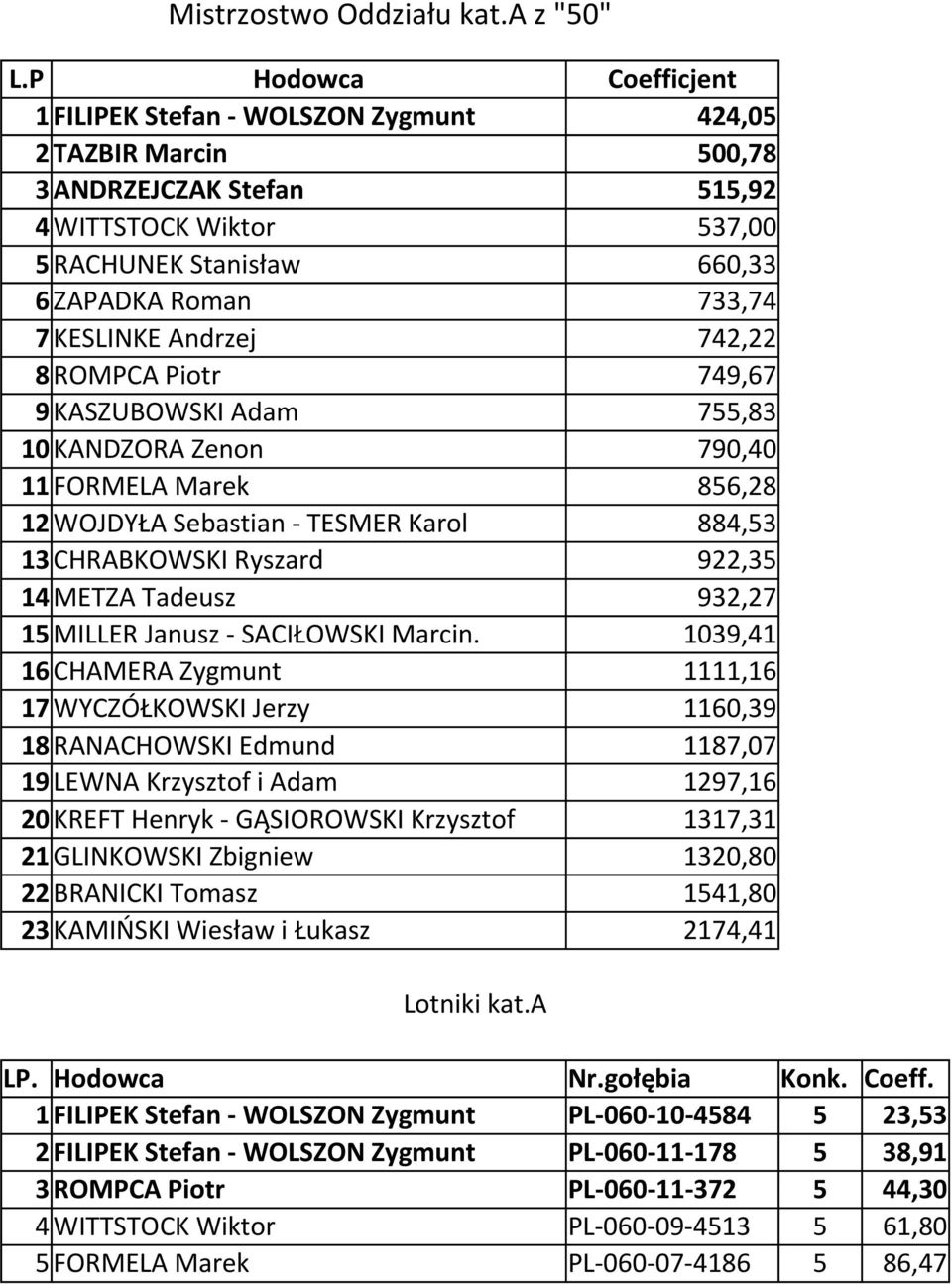 742,22 8 ROMPCA Piotr 749,67 9 KASZUBOWSKI Adam 755,83 10 KANDZORA Zenon 790,40 11 FORMELA Marek 856,28 12 WOJDYŁA Sebastian - TESMER Karol 884,53 13 CHRABKOWSKI Ryszard 922,35 14 METZA Tadeusz