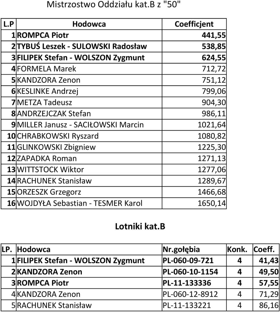 7 METZA Tadeusz 904,30 8 ANDRZEJCZAK Stefan 986,11 9 MILLER Janusz - SACIŁOWSKI Marcin 1021,64 10 CHRABKOWSKI Ryszard 1080,82 11 GLINKOWSKI Zbigniew 1225,30 12 ZAPADKA Roman 1271,13 13