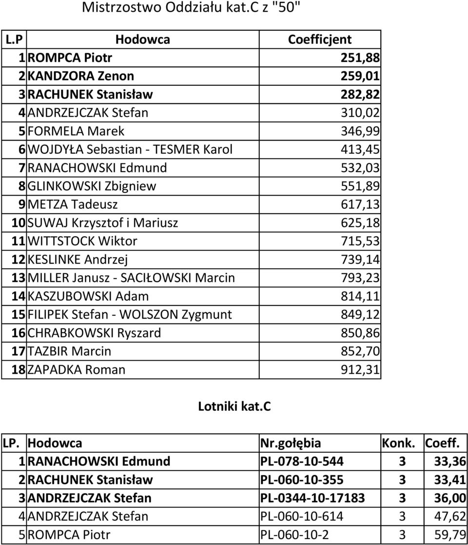 532,03 8 GLINKOWSKI Zbigniew 551,89 9 METZA Tadeusz 617,13 10 SUWAJ Krzysztof i Mariusz 625,18 11 WITTSTOCK Wiktor 715,53 12 KESLINKE Andrzej 739,14 13 MILLER Janusz - SACIŁOWSKI Marcin 793,23 14