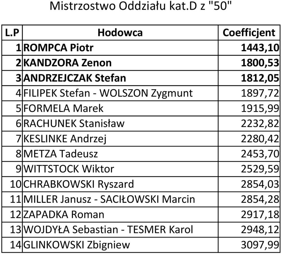 Zygmunt 1897,72 5 FORMELA Marek 1915,99 6 RACHUNEK Stanisław 2232,82 7 KESLINKE Andrzej 2280,42 8 METZA Tadeusz