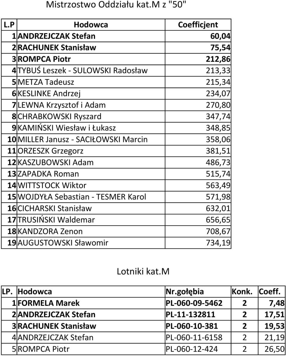 Adam 270,80 8 CHRABKOWSKI Ryszard 347,74 9 KAMIŃSKI Wiesław i Łukasz 348,85 10 MILLER Janusz - SACIŁOWSKI Marcin 358,06 11 ORZESZK Grzegorz 381,51 12 KASZUBOWSKI Adam 486,73 13 ZAPADKA Roman 515,74