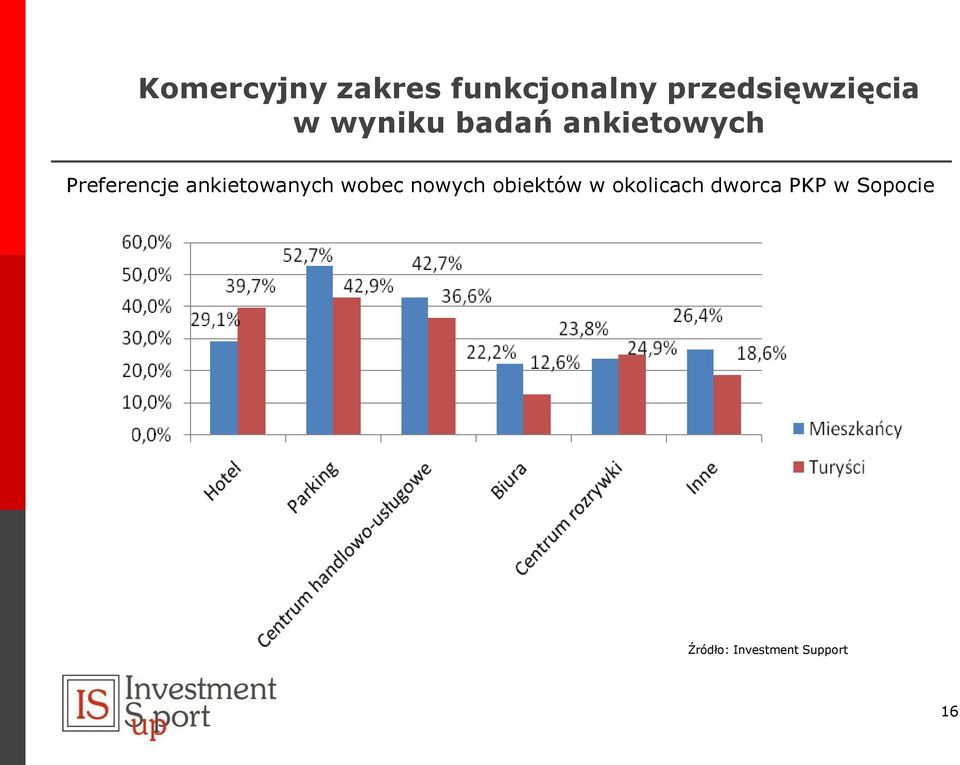 Preferencje ankietowanych wobec nowych