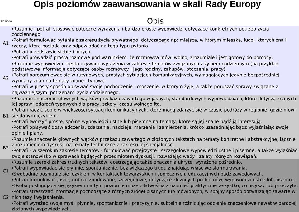 Potrafi przedstawić siebie i innych. Potrafi prowadzić prostą rozmowę pod warunkiem, że rozmówca mówi wolno, zrozumiale i jest gotowy do pomocy.